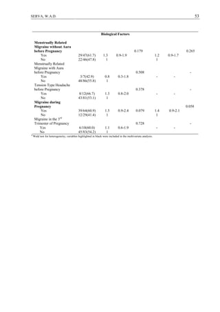 53SERVA, W.A.D.
Biological Factors
Menstrually Related
Migraine without Aura
before Pregnancy
Yes
No
29/47(61.7)
22/46(47.8)
1.3
1
0.9-1.9
0.179
1.2
1
0.9-1.7
0.265
Menstrually Related
Migraine with Aura
before Pregnancy
Yes
No
3/7(42.9)
48/86(55.8)
0.8
1
0.3-1.8
0.508
- -
-
Tension Type Headache
before Pregnancy
Yes
No
8/12(66.7)
43/81(53.1)
1.3
1
0.8-2.0
0.378
- -
-
Migraine during
Pregnancy
Yes
No
39/64(60.9)
12/29(41.4)
1.5
1
0.9-2.4 0.079 1.4
1
0.9-2.1
0.058
Migraine in the 3rd
Trimester of Pregnancy
Yes
No
6/10(60.0)
45/83(54.2)
1.1
1
0.6-1.9
0.728
- -
-
a
Wald test for heterogeneity; variables highlighted in black were included in the multivariate analysis.
 