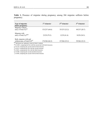 66SERVA, W.A.D.
Table 1. Presence of migraine during pregnancy among 266 migraine sufferers before
pregnancy.
Type of migraine
before pregnancy
1st
trimester 2nd
trimester 3rd
trimester
Migraine without
aura, n/Total (%)1,2
153/237 (64.6) 55/237 (23.2) 49/237 (20.7)
Migraine with
aura, n/Total (%)3,4,5
23/29 (79.3) 12/29 (41.4) 10/29 (34.5)
Both, migraine with and
without aura, n/Total (%)6,7
176/266 (66.2) 67/266 (25.2) 59/266 (22.2)
1-7
McNemar test, adjusted p value by Holm’s method.
1,6
p<0.001, comparing the first with the second and with third trimesters.
2
p=0.210, comparing the second with the third trimester.
3
p=0.015, comparing the first with the second trimester.
4
p<0.001, comparing the first with the third trimesters.
5
p=0.500, comparing the second and third trimesters.
7
p=0.096, comparing the second with the third trimester.
 