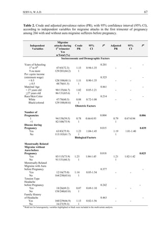 67SERVA, W.A.D.
Table 2. Crude and adjusted prevalence ratios (PR), with 95% confidence interval (95% CI),
according to independent variables for migraine attacks in the first trimester of pregnancy
among 266 with and without aura migraine sufferers before pregnancy.
Independent
Variables
Migraine
attacks during
1st
trimester
Crude
PR
95%
CI
Pa
Adjusted
PR
95%
CI
Pa
Yes
n/Total (%)
Socioeconomic and Demographic Factors
Years of Schooling
1st
to 8th
9 ou more
47/65(72.3)
129/201(64.2)
1.13
1
0.94-1.35
0.201
- -
-
Per capita income
(minimum wage)
< 0.5
> 0.5
128/188(68.1)
48/78(61.5)
1.11
1
0.90-1.35
0.325
- -
-
Maternal Age
< 27 years old
>27 years old
90/135(66.7)
86/131(65.6)
1.02
1
0.85-1.21
0.861
- -
-
Race/Skin Color
White
Black/colored
47/78(60.3)
129/188(68.6)
0.88
1
0.72-1.08
0.214
- -
-
Obstetric Factors
Number of
Pregnancies
1
>1
94/158(59.5)
82/108(75.9)
0.78
1
0.66-0.93
0.004
0.79
1
0.67-0.94
0.006
Disease during
Pregnancy
Yes
No
63/83(75.9)
113/183(61.7)
1.23
1
1.04-1.45
0.015
1.19
1
1.01-1.40
0.039
Biological Factors
Menstrually Related
Migraine without
Aura before
Pregnancy
Yes
No
85/115(73.9)
91/151(60.3)
1.23
1
1.04-1.45
0.018
1.21
1
1.02-1.42
0.025
Menstrually Related
Migraine with Aura
before Pregnancy
Yes
No
12/16(75.0)
164/250(65.6)
1.14
1
0.85-1.54
0.377
- -
-
Tension Type
Headache
before Pregnancy
Yes
No
18/26(69.2)
158/240(65.8)
0.87
1
0.69-1.10
0.242
- -
-
Family History
of Headache
Yes
No
160/239(66.9)
16/27(59.3)
1.13
1
0.82-1.56
0.463
- -
-
a
Wald test for heterogeneity; variables highlighted in black were included in the multivariate analysis.
 