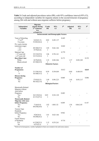 68SERVA, W.A.D.
Table 3. Crude and adjusted prevalence ratios (PR), with 95% confidence interval (95% CI),
according to independent variables for migraine attacks in the second trimester of pregnancy
among 266 with and without aura migraine sufferers before pregnancy
Independent
Variables
Migraine
attacks during
2nd
trimester
Crude
PR
95%
CI
Pa
Adjusted
PR
95%
CI
Pa
Yes
n/Total (%)
Socioeconomic and Demographic Factors
Years of Schooling
1st
to 8th
9 ou more
14/65(21.5)
53/201(26.4)
0.82
1
0.49-1.37
0.445
- -
-
Per capita income
(minimum wage)
< 0.5
> 0.5
48/188(25.5)
19/78(24.4)
1.05
1
0.66-1.66
0.842
- -
-
Maternal Age
< 27 years old
> 27 years old
35/135(25.9)
32/131(24.4)
1.06
1
0.70-1.61
0.779
- -
-
Race/Skin Color
White
Black/colored
24/78(30.8)
43/188(22.9)
1.35
1
0.88-2.06
0.171
1.37
1
0.89-2.09
0.153
Obstetric Factors
Number of
Pregnancies
1
>1
31/158(19.6)
36/108(33.3)
0.59
1
0.39-0.89
0.012
0.60
1
0.40-0.91
0.015
Disease during
Pregnancy
Yes
No
27/83(32.5)
40/183(21.9)
1.49
1
0.98-2.25
0.060
1.44
1
0.95-2.17
0.086
Biological Factors
Menstrually Related
Migraine without
Aura before
Pregnancy
Yes
No
26/115(22.6)
41/151(27.2)
0.83
1
0.54-1.28
0.402
- -
-
Menstrually Related
Migraine with Aura
before Pregnancy
Yes
No
7/16(43.8)
60/250(24.0)
1.82
1
1.00-3.32
0.049
1.56
1
0.86-2.85
0.147
Tension Type
Headache
before Pregnancy
Yes
No
9/26(34.6)
58/240(24.2)
1.01
1
0.62-1.66
0.962
- -
-
Family History
of Headache
Yes
No
61/239(25.5)
6/27(22.2)
1.15
1
0.55-2.41
0.714
- -
-
a
Wald test for heterogeneity; variables highlighted in black were included in the multivariate analysis.
 