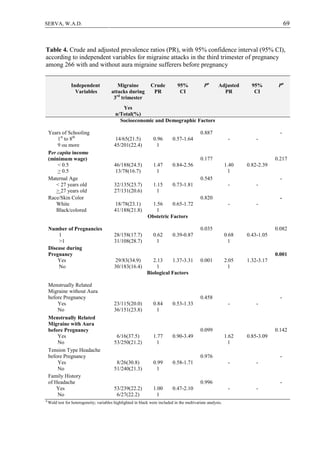 69SERVA, W.A.D.
Table 4. Crude and adjusted prevalence ratios (PR), with 95% confidence interval (95% CI),
according to independent variables for migraine attacks in the third trimester of pregnancy
among 266 with and without aura migraine sufferers before pregnancy
Independent
Variables
Migraine
attacks during
3rd
trimester
Crude
PR
95%
CI
Pa
Adjusted
PR
95%
CI
Pa
Yes
n/Total(%)
Socioeconomic and Demographic Factors
Years of Schooling
1st
to 8th
9 ou more
14/65(21.5)
45/201(22.4)
0.96
1
0.57-1.64
0.887
- -
-
Per capita income
(minimum wage)
< 0.5
> 0.5
46/188(24.5)
13/78(16.7)
1.47
1
0.84-2.56
0.177
1.40
1
0.82-2.39
0.217
Maternal Age
< 27 years old
> 27 years old
32/135(23.7)
27/131(20.6)
1.15
1
0.73-1.81
0.545
- -
-
Race/Skin Color
White
Black/colored
18/78(23.1)
41/188(21.8)
1.56
1
0.65-1.72
0.820
- -
-
Obstetric Factors
Number of Pregnancies
1
>1
28/158(17.7)
31/108(28.7)
0.62
1
0.39-0.87
0.035
0.68
1
0.43-1.05
0.082
Disease during
Pregnancy
Yes
No
29/83(34.9)
30/183(16.4)
2.13
1
1.37-3.31 0.001 2.05
1
1.32-3.17
0.001
Biological Factors
Menstrually Related
Migraine without Aura
before Pregnancy
Yes
No
23/115(20.0)
36/151(23.8)
0.84
1
0.53-1.33
0.458
- -
-
Menstrually Related
Migraine with Aura
before Pregnancy
Yes
No
6/16(37.5)
53/250(21.2)
1.77
1
0.90-3.49
0.099
1.62
1
0.85-3.09
0.142
Tension Type Headache
before Pregnancy
Yes
No
8/26(30.8)
51/240(21.3)
0.99
1
0.58-1.71
0.976
- -
-
Family History
of Headache
Yes
No
53/239(22.2)
6/27(22.2)
1.00
1
0.47-2.10
0.996
- -
-
a
Wald test for heterogeneity; variables highlighted in black were included in the multivariate analysis.
 
