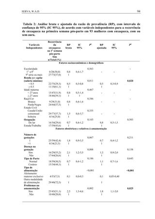 94SERVA, W.A.D.
Tabela 2: Análise bruta e ajustada da razão de prevalência (RP), com intervalo de
confiança de 95% (IC 95%), de acordo com variáveis independentes para a recorrência
de enxaqueca na primeira semana pós-parto em 93 mulheres com enxaqueca, com ou
sem aura.
Variáveis
Independentes
Recorrência
da
enxaqueca
na 1a
semana
pós-parto
RP
bruta
IC
95%
Pa
RP
ajustada
IC
95%
Pa
Sim
n/Total (%)
Fatores socioeconômicos e demográficos
Escolaridade
1a
a 8a
9a
série ou mais
6/20(30,0)
27/73(37,0)
0,8
1
0,4-1,7
0,563
- -
-
Renda per capita
(salário mínimo)
< 0.5
> 0.5
22/75(29,3)
11/18(61,1)
0,5
1
0,3-0,8
0,011
0,5
1
0,3-0,9
0,020
Idade materna
< 27 anos
> 27 anos
15/47(31,9)
18/46(39,1)
0,8
1
0,5-1,4
1
0,467
- -
-
Raça/Cor
Branca
Parda/Negra
9/29(31,0)
24/64(37,5)
0,8
1
0,4-1,6
0,546
- -
-
Estado Civil
Casada/União
consensual
Solteira
29/77(37,7)
4/16(25,0)
1,5
1
0,6-3,7
0,335
- -
-
Ocupação
Do lar
Estuda/Trabalha
16/54(29,6)
17/39(43,6)
0,7
1
0,4-1,2
0,165
0,8
1
0,5-1,5
0,503
Fatores obstétricos e relativos à amamentação
Número de
gestações
1
>1
25/59(42,4)
8/34(23,5)
1,8
1
0,9-3,5
0,067
0,7
1
0,4-1,2
0,211
Doença na
gestação
Sim
Não
16/29(55,2)
17/64(26,6)
2,1
1
1,2-3,5
0,008
1,3
1
0,9-2,0
0,138
Tipo de Parto
Normal
Cesáreo
18/59(30,5)
15/34(44,1)
0,7
1
0,4-1,2
0,186
1,1
1
0,7-1,6
0,645
Tipo de
alimentação
Aleitamento
materno exclusivo
Outra modalidade
de alimentação
4/53(7,5)
29/40(72,5)
0,1
1
0,0-0,3
<0,001
0,1
1
0,05-0,40
<0,001
Problemas na
amamentação
Sim
Não
23/45(51,1)
10/48(20,8)
2,5
1
1,3-4,6
0,002
1,8
1
1,1-3,0
0,025
 