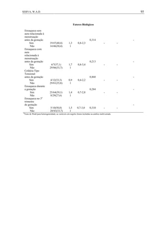 95SERVA, W.A.D.
Fatores Biológicos
Enxaqueca sem
aura relacionada à
menstruação
antes da gestação
Sim
Não
19/47(40,4)
14/46(30,4)
1,3
1
0,8-2,3
0,314
- -
-
Enxaqueca com
aura
relacionada à
menstruação
antes da gestação
Sim
Não
4/7(57,1)
29/86(33,7)
1,7
1
0,8-3,4
0,213
- -
-
Cefaleia Tipo
Tensional
antes da gestação
Sim
Não
4/12(33,3)
29/81(35,8)
0,9
1
0,4-2,2
0,868
- -
-
Enxaqueca durante
a gestação
Sim
Não
25/64(39,1)
8/29(27,6)
1,4
1
0,7-2,8
0,284
- -
-
Enxaqueca no 3o
trimestre
de gestação
Sim
Não
5/10(50,0)
28/83(33,7)
1,5
1
0,7-3,0 0,310 - -
-
a
Teste de Wald para heterogeneidade; as variáveis em negrito foram incluídas na análise multivariada
 