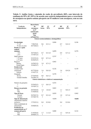 96SERVA, W.A.D.
Tabela 3: Análise bruta e ajustada da razão de prevalência (RP), com intervalo de
confiança de 95% (IC (95%), de acordo com variáveis independentes para a recorrência
de enxaqueca na quarta semana pós-parto em 93 mulheres com enxaqueca, com ou sem
aura.
Variáveis
Independentes
Recorrência
da
enxaqueca
na 4a
semana pós-
parto
RP
bruta
IC
95%
Pa
RP
ajustada
IC
95%
Pa
Sim
n/Total (%)
Fatores socioeconômicos e demográficos
Escolaridade
1a
a 8a
9a
série ou mais
7/20(35,0)
44/73(60,3)
0,6
1
0,3-1,1
0,044
0,7
1
0,4-1,2
0,186
Renda per capita
(salário
mínimo)
< 0.5
> 0.5
38/75(50,7)
13/18(72,2)
0,7
1
0,5-1,0
0,099
0,9
1
0,7-1,2
0,578
Idade materna
< 27 anos
> 27 anos
25/47(53,2)
26/46(56,5)
0,9
1
0,7-1,4
0,747
- -
-
Raça/cor
Branca
Parda/Negra
16/29(55,2)
35/64(54,7)
1,0
1
0,7-1,5
0,965
- -
-
Estado civil
Casada/União
consensual
Solteira
45/77(58,4)
6/16(37,5)
1,6
1
0,8-3,0
0,126
1,6
1
0,9-2,8
0,138
Ocupação
Do lar
Estuda/Trabalha
27/54(50,0)
24/39(61,5)
0,8
1
0,6-1,2
0,270
- -
-
Fatores obstétricos e relativos à amamentação
Número de gestações
1
>1
35/59(59,3)
16/34(47,1)
1,3
1
0,8-1,9
0,252
- -
-
Doença na gestação
Sim
Não
20/29(69,0)
31/64(48,4)
1,4
1
1,0-2,0
0,065
1,1
1
0,8-1,5
0,435
Tipo de Parto
Normal
Cesáreo
28/59(47,5)
23/34(67,9)
0,7
1
0,5-1,0
0,059
1,0
1
0,7-1,4
0,962
Tipo de alimentação
Aleitamento materno
exclusivo
Outra modalidade de
alimentação
17/53(32,1)
34/40(85,0)
0,4
1
0,3-0,6
<0,001
0,4
1
0,3-0,6
<0,001
Problemas na
amamentação na 1a
semana pós-parto
Sim
Nâo
31/45(68,9)
20/48(41,7)
1,7
1
1,1-2,4
0,008
1,3
1
0,9-1,8
0,116
 