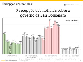 10
Análise PolíticaPercepção das notícias
Fonte: XP Investimentos
Q. PELO QUE O(A) SR(A) SABE, OU OUVIU FALAR, AS NOTÍCIAS QUE SAÍRAM RECENTEMENTE SOBRE O GOVERNO FEDERAL E O PRESIDENTE JAIR
BOLSONARO, NA TELEVISÃO, NOS JORNAIS, NAS RÁDIOS E NA INTERNET FORAM MAIS FAVORÁVEIS, MAIS DESFAVORÁVEIS OU NEM FAVORÁVEIS
NEM DESFAVORÁVEIS?
 