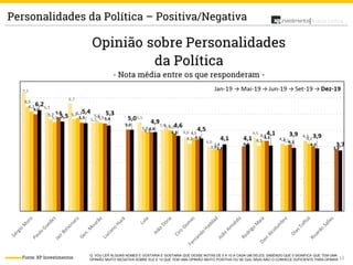 12
Análise Política
Fonte: XP Investimentos
Q. VOU LER ALGUNS NOMES E GOSTARIA E GOSTARIA QUE DESSE NOTAS DE 0 A 10 A CADA UM DELES, SABENDO QUE 0 SIGNIFICA QUE TEM UMA
OPINIÃO MUITO NEGATIVA SOBRE ELE E 10 QUE TEM UMA OPINIÃO MUITO POSITIVA OU SE O(A) SR(A) NÃO O CONHECE SUFICIENTE PARA OPINAR
Personalidades da Política – Positiva/Negativa
 