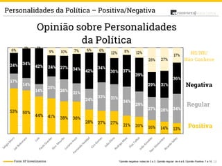 13
Análise PolíticaPersonalidades da Política – Positiva/Negativa
Fonte: XP Investimentos *Opinião negativa: notas de 0 a 3. Opinião regular: de 4 a 6. Opinião Positiva: 7 a 10.
 