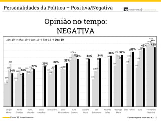 15
Análise Política
Fonte: XP Investimentos
Personalidades da Política – Positiva/Negativa
*Opinião negativa: notas de 0 a 3.
 