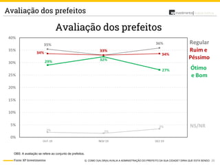 20
Análise PolíticaAvaliação dos prefeitos
Fonte: XP Investimentos Q. COMO O(A) SR(A) AVALIA A ADMINISTRAÇÃO DO PREFEITO DA SUA CIDADE? DIRIA QUE ESTÁ SENDO:
OBS: A avaliação se refere ao conjunto de prefeitos.
 