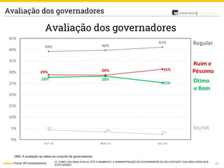 21
Análise PolíticaAvaliação dos governadores
Fonte: XP Investimentos
Q. COMO O(A) SR(A) AVALIA, ATÉ O MOMENTO, A ADMINISTRAÇÃO DO GOVERNADOR DO SEU ESTADO? O(A) SR(A) DIRIA QUE
ESTÁ SENDO:
OBS: A avaliação se refere ao conjunto de governadores.
 