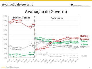 4
Análise PolíticaAvaliação do governo
Fonte: XP Investimentos
 