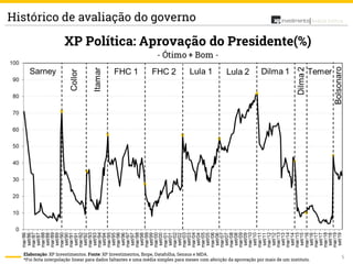 5
Análise PolíticaHistórico de avaliação do governo
Elaboração: XP Investimentos. Fonte: XP Investimentos, Ibope, Datafolha, Sensus e MDA.
*Foi feita interpolação linear para dados faltantes e uma média simples para meses com aferição da aprovação por mais de um instituto.
 