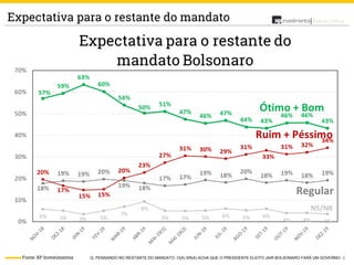 6
Análise PolíticaExpectativa para o restante do mandato
Fonte: XP Investimentos Q. PENSANDO NO RESTANTE DO MANDATO, O(A) SR(A) ACHA QUE O PRESIDENTE ELEITO JAIR BOLSONARO FARÁ UM GOVERNO:
 