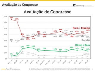 7
Análise PolíticaAvaliação do Congresso
Fonte: XP Investimentos Q. COMO O(A) SR(A) AVALIA O DESEMPENHO DO CONGRESSO NACIONAL? DIRIA QUE ATÉ O MOMENTO ESTÁ SENDO:
 
