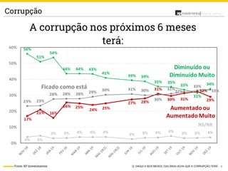 8
Análise PolíticaCorrupção
Fonte: XP Investimentos Q. DAQUI A SEIS MESES, O(A) SR(A) ACHA QUE A CORRUPÇÃO TERÁ:
 
