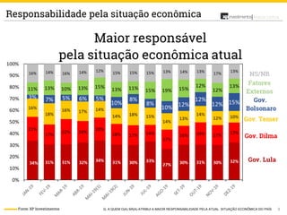 9
Análise PolíticaResponsabilidade pela situação econômica
Fonte: XP Investimentos Q. A QUEM O(A) SR(A) ATRIBUI A MAIOR RESPONSABILIDADE PELA ATUAL SITUAÇÃO ECONÔMICA DO PAÍS
 