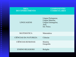 ÁREA
DO CONHECIMENTO
COMPONENTES
CURRICULARES
LINGUAGENS
Língua Portuguesa;
Língua Materna;
Língua Estrangeira;
Arte;
Ed. Física.
MATEMÁTICA Matemática
CIÊNCIAS DA NATUREZA Ciências
CIÊNCIAS HUMANAS História
Geografia
ENSINO RELIGIOSO Religião
 