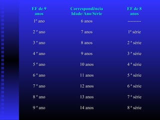 EF de 9EF de 9
anosanos
CorrespondênciaCorrespondência
Idade/Ano/SérieIdade/Ano/Série
EF de 8EF de 8
anosanos
1º ano1º ano 6 anos6 anos ------------------
2 º ano2 º ano 7 anos7 anos 1ª série1ª série
3 º ano3 º ano 8 anos8 anos 2 ª série2 ª série
4 º ano4 º ano 9 anos9 anos 3 ª série3 ª série
5 º ano5 º ano 10 anos10 anos 4 ª série4 ª série
6 º ano6 º ano 11 anos11 anos 5 ª série5 ª série
7 º ano7 º ano 12 anos12 anos 6 ª série6 ª série
8 º ano8 º ano 13 anos13 anos 7 ª série7 ª série
9 º ano9 º ano 14 anos14 anos 8 ª série8 ª série
 