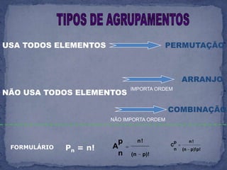 TIPOS DE AGRUPAMENTOSUSA TODOS ELEMENTOSPERMUTAÇÃOARRANJOIMPORTA ORDEMNÃO USA TODOS ELEMENTOSCOMBINAÇÃONÃO IMPORTA ORDEM Pn = n!FORMULÁRIO