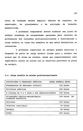 157



aluno    em   formação   deverá   adquirir    técnica   de    registro,      de
observação,      de   planejamento   e   de    avaliação       do   trabalho
desenvolvido.
              O professor responsável deverá elaborar seu plano de

estágio atendendo às necessidades apontadas pelo                conjunto de
professores dos conteúdos profissionalizantes e distribuindo a
carga horária ao longo dos semestre em que estas disciplinas se
concentram.
              O professor supervisor do estágio poderá autorizar a

dispensa de parte da carga horária fixada para o estágio aos
alunos que já atuam em creches, desde que comprovadamente esta
experiência esteja em acordo com os objetivos previstos no plano
de estágio.




6.4.    Carga horária cio minimo profissionalizante


 DISCIPLINAS E TRABALHOS PaTICOS               CARGA HORÃRIA ANUAL
 Fundamentos da Educação Infantil                        150 horas

 Polfticas públicas                                      150 horas

 A criança de O a 6 anos e seu desenvolvimento           150 horas

 Orientação teórico-metodológica                         150 horas      do
 trabalho educativo
 üf icinas                                               15 O horas

 Trabalho individual                                         7O horas

 Estágio                                                     80 horas

 TOTAL                                                   9O O horas
 