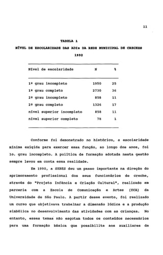 11



                            TABELA 1
  NfVEL DE EBCOLARIDADE DA3 ADIS DA REDE MüNICIPAL DE CRECHES

                                       19 92



           Nível de escolaridade                  N              %



             lQ grau incompleto                   1950          25
             1Q grau completo                     2730          36

             2Q grau incompleto                    858          11

             2Q grau completo                     1326          17

           nível superior incompleto               858          11
           nível superior completo                    78         1




              Conforme foi demonstrado no histórico, a escolaridade
mínima exigida para exercer essa função, ao longo dos anos, foi
10. grau incompleto. A política de formação adotada nesta gestão

sempre levou em conta essa realidade.
              Em 1990, a SEBES deu um passo importante na direção do
aprimoramento profissional         dos     seus    funcionários de         creche,
através do "Projeto Infância e Criação Culturalt*, realizado em
parceria      com   a   Escola    de    Comunicação        e    Artes    (ECA)    da
Universidade de São Paulo. A partir desse evento, foi realizado
um curso que objetivava trabalhar a dimensão ládica e a produção
simbólica no desenvolvimento das atividades com as crianças.                      No
entanto, esses temas não esgotam todos os conteúdos necessários
para   uma    formação básica      que possibilite             aos   auxiliares   de
 