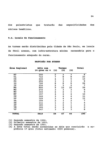 24



dos      palestristas   que       tratarão     das     eçpecificidades      dos
núcleos temãticos.


9.4.    Locais de funcionamento


As turmas serão distribuídas pela Cidade de São Paulo, em locais
de fácil acesso, com infra-estrutura mlnima               necessária para o
funcionamento adequado do curso.

                        PREVISÁO POR SURBES


 Área Regional            ADIs oom             Turmas          Total
                        1Q.grau ou   +   (i)     (2)     (3)

       BT                  255           2        3       3         8
       CL                  713           7        8       8        23
       cs                  415           4        4       5        13
       FO                  294           3        3       3         9
       IG                  728           8        8       8        24
       IP                  216           2        3       2         7
       ME                  895           9       10      10        29
       MG                  272           3        3       3         9
       MO                  143           2        2       1         5
       MT                  357           4        4       4        12
       PE                  340           3        4       4        11
       PP                  329           3        4       4        11
       SA                  199           2        3       2         7
       SE                  111           1        2       1         4
       ST                  185           1        2       1            4
       VM                  18 6          2        2       2            6
       VP                  247           3        2       3            8

       TOTAL              5819           59      67      64       190


(1)    Segundo semestre de 1992.
(2)    Primeiro semestre de 1993.
(3)    Segundo semestre de 1993.
(4)    A este total serão acrescidas as ADIs que concluirão                a su-
       plência 1Q grau (total estimado: 6500 pessoas).
 