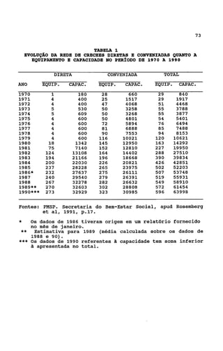 73


                         TABELA 1
 EVOLUÇÁO DA REDE DE CRECHES DIRETAS E COEIVENIADAS QUANTO A
    EQUIPAMENTO E CAPACIDADE NO PERÍODO DE 1970 A 1990

              DIRETA           CONVENIADA         TOTAL
ANO       EQUIP.   CAPAC.   EQUIP.   CAPAC.    EQUIP.    CAPAC.
1970         1        180    28        660      29        840
1971         4        400    25       1517      29       1917
1972         4        400    47       4068      51       4468
1973         5        530    50       3258      55       3788
1974         5        609    50       3268      55       3877
1975         4        600    50       4801      54       5401
1976         4        600    72       5894      76       6494
1977         4        600    81       6888      85       7488
1978         4        600    90       7553      94       8153
1979         4        600   116      10021     12o      10621
1980        18       1342   145      12950     163      14292
1981        75       7140   152      12810     227      19950
1982       124      13108   164      14402     288      27510
1983       194      21166   196      18668     390      39834
1984       200      22030   226      20821     426      42851
1985       237      28228   265      23975     502      52203
1986*      232      27637   275      26111     507      53748
1987       240      29540   279      26391     519      55931
1988       267      32278   282      26632     549      58910
1989**     270      32603   3 02     28808     572      61454
1990***    273      32929   323      30985     596      63998


Fontes: PMSP. Secretaria do Bem-Estar Social, apud Rosemberg
        et al, 1991, p.17.
*     Os dados de 1986 tiveram origem em um relatório fornecido
      no mês de janeiro.
 **    Estimativa para 1989 (média calculada sobre os dados de
      1988 e 90).
***   Os dados de 1990 referentes S capacidade tem soma inferior
      S apresentada no total.
 