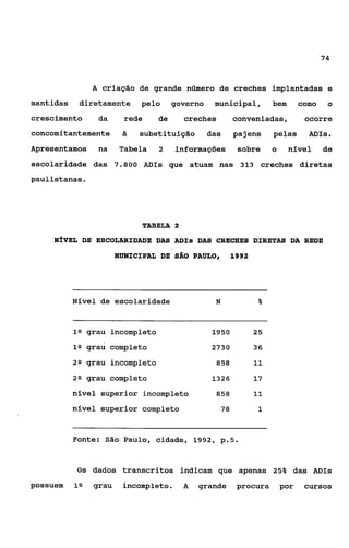 74


                A criação de grande número de creches implantadas e
mantidas    diretamente     pelo      governo    municipal,           bem       como    o

crescimento      da      rede    de     creches            conveniadas,          ocorre
concomitantemente       2   substituição        das        pajens     pelas       ADIs.
Apresentamos     na     Tabela   2     informações          sobre     o     nlvel      de
escolaridade das 7.800 ADIs que atuam nas 313 creches diretas
paulistanas.




                             TABEEA 2

    NÍVEL DE ESCOLARIDADE DAS ADIS DAS CRECHES DIRETAS DA REDE

                       MUNICIPAL DE SÁO PAULO,         1992




           Nível de escolaridade                 N              %



           1s grau incompleto                    1950          25
           IQ grau completo                      2730          36

           29 grau incompleto                     858          11
           2 0 grau completo                     I326          17
           nível superior incompleto              858          11

           nlvel superior completo                    78        1


           Fonte: São Paulo, cidade, 1992, p.5.


            0s dados transcritos indicam que apenas 25% das aDIs
possuem    1Q   grau     incompleto.    A   grande          procura       por    cursos
 