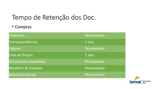 Tempo de Retenção dos Doc.
• Compras
Contratos Permanente
Correspondências 1 ano
Faturas Permanente
Lista de Preços 1 ano
Orçamentos Recebidos Permanente
Relatório de Estoque Permanente
Relatórios Gerais Permanente
 