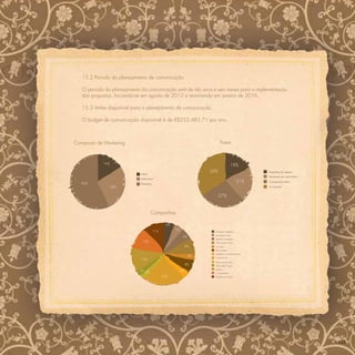 15.2 Período do planejamento de comunicação

   O período do planejamento da comunicação será de três anos e seis meses para a implementação
   das propostas. Iniciando-se em agosto de 2012 e terminando em janeiro de 2016.

   15.3 Verba disponível para o planejamento de comunicação

   O budget de comunicação disponível é de R$253.483,71 por ano.



Composto de Marketing                                                        Fases



            16%
                                                                                           18%
                                                                      34%                                 Bastidores da coleção
                             Interno
                                                                                                          Mostrando seu lado fashion
                             Institucional
  56%                        Marketing
                                                                                                 21%      Conhecendo melhor

                  28%                                                                                     A conquista


                                                                            27%


                                       Campanhas

                                                 6%

                                         11%          5%                Montando o lookbook
                                                                        Arrumando a vitrine
                                                            6%
                                                                        Vestindo os manequins
                              12%                                       Amor à primeira vista

                                                                8%      Com amor
                                                                        Estilo contagia

                                                                        Sandalinha na janela do quintal
                                                                 3%     Como encantar
                             12%
                                                                        Minha personal stylist
                                                                8%      Minha melhor amiga

                                                                        Prefácio +
                            2% 2%                          3%
                                                                        O encantamento
                                               22%                      Bastidores da coleção




                                                                                                                                       123
 