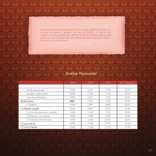 Podemos notar uma leve diminuição nos lucros desde 2008. Isto é reﬂexo do
                      aumento da receita e, portanto, da taxa do SIMPLES. A Prefácio está
                      chegando ao teto permitido pelo SIMPLES e em breve mudará a forma como
                      paga suas taxas tributárias. Este com certeza será um dos principais desaﬁos
                      ﬁnanceiros nos próximos anos.




                                                 Análise Horizontal

                                                        2008
                                                     2008                  2008
                                                                        2009                   2008
                                                                                            2010              2008
                                                                                                       2011 (projeção)


      Vendas de estoque                              100%               125%               175%            225%
      Royalties sobre vendas                         100%         125%           175%
                                                 R$ 134.400,00 R$ 134.400,00 R$ 134.400,00             R$ 134.400,00
                                                                                                           225%
      Taxa de publicidade                            100%               125%               175%            225%
Receita Bruta                                        100%               125%               175%            225%
      (-) SIMPLES                                R$ 131.874,12 R$ 131.874,12 R$ 131.874,12
                                                     100%         138%           200%                  R$ 131.874,12
                                                                                                           287%
(=) Receita Líquida                                  100%               124%               173%            219%
      (-) Custo da mercadoria vendida                100%
                                                 R$ 511.811,02 R$ 511.811,02 R$ 511.811,02
                                                                   125%         175%                       225%
                                                                                                       R$ 511.811,02
      (-) Despesas com pessoal                       100%
                                                 R$ 200.000,00 R$ 200.000,00 R$ 200.000,00
                                                                   108%         120%                   R$ 200.000,00
                                                                                                           150%
      (-) Despesas administrativas               R$ 150.000,00 R$ 150.000,00 R$ 150.000,00
                                                     100%          120%         200%                   R$ 150.000,00
                                                                                                           267%
(=) Lucro Bruto                                  R$ 816.714,86
                                                    100%            R$ 816.714,86
                                                                        123%           R$ 816.714,86
                                                                                          171%         R$ 816.714,86
                                                                                                           215%
(=) Lucro Líquido                                R$ 816.714,86
                                                    100%            R$ 816.714,86
                                                                        123%           R$ 816.714,86
                                                                                          171%             215%
                                                                                                       R$ 816.714,86




                                                                                                                         49
 