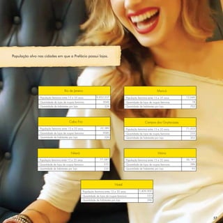 População alvo nas cidades em que a Prefácio possui lojas.




                                      Rio de Janeiro                                                                       Maricá

                 População feminina entre 15 e 35 anos              9,952,557                   População feminina entre 15 e 35 anos    12,646
                 Quantidade de lojas de roupas feminina                  3046                   Quantidade de lojas de roupas feminina      18
                 Quantidade de habitantes por loja                         326                  Quantidade de habitantes por loja          702




                                          Cabo Frio                                                             Campos dos Goytacazes
                População feminina entre 15 e 35 anos                  22,389                   População feminina entre 15 e 35 anos    71,003
                Quantidade de lojas de roupas feminina                   3046                   Quantidade de lojas de roupas feminina     235
                Quantidade de habitantes por loja                         326                   Quantidade de habitantes por loja          302




                                            Niterói                                                                        Vitória

                População feminina entre 15 e 35 anos                  77,587                   População feminina entre 15 e 35 anos    56,141
                Quantidade de lojas de roupas feminina                    310                   Quantidade de lojas de roupas feminina     586
                Quantidade de habitantes por loja                         250                   Quantidade de habitantes por loja           95




                                                                                    Natal

                                                        População feminina entre 15 e 35 anos              1,409,900
                                                        Quantidade de lojas de roupas feminina                    335
                                                        Quantidade de habitantes por loja                         396
                                                                  Fonte: IBGE, 2011



                                                                                                                                                  57
 