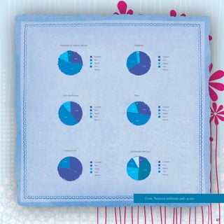 Qualidade do material utilizado                     Ambiente


                                                      3%

    14% 3%                        Excelente                                     Excelente
                  26%
                                  Bom                                           Bom
                                              31 %
                                  Regular                                       Regular
                                  Ruim                           66%            Ruim
            57%                   Péssimo                                       Péssimo




   Estilo das Roupas                                Preço


                                                     6%
      11%                         Excelente                                     Excelente
                                               17%               29%
                   40%            Bom                                           Bom
                                  Regular                                       Regular

    49%                           Ruim                                          Ruim
                                  Péssimo                                       Péssimo
                                                     48%




    Limpeza da loja                           Localização das lojas



                                                     9%     8%
    23%                           Excelente                                     Excelente
                                              14%
                                  Bom                                           Bom

                                  Regular                                       Regular
                                                                 43%
                  77%             Ruim         26%                              Ruim

                                  Péssimo                                       Péssimo




                                                                   Fonte: Pesquisa realizada pelo grupo




                                                                                                          87
 