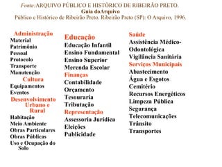 Fonte:ARQUIVO PÚBLICO E HISTÓRICO DE RIBEIRÃO PRETO.
Guia doArquivo
Público e Histórico de Ribeirão Preto. Ribeirão Preto (SP): O Arquivo, 1996.
Administração
Material
Patrimônio
Pessoal
Protocolo
Transporte
Manutenção
Cultura
Equipamentos
Eventos
Desenvolvimento
Urbano e
Rural
Habitação
Meio Ambiente
Obras Particulares
Obras Públicas
Uso e Ocupação do
Solo
Educação
Educação Infantil
Ensino Fundamental
Ensino Superior
Merenda Escolar
Finanças
Contabilidade
Orçamento
Tesouraria
Tributação
Representação
Assessoria Jurídica
Eleições
Publicidade
Saúde
Assistência Médico-
Odontológica
Vigilância Sanitária
Serviços Municipais
Abastecimento
Água e Esgotos
Cemitério
Recursos Energéticos
Limpeza Pública
Segurança
Telecomunicações
Trânsito
Transportes
 