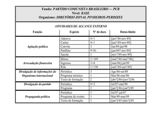 Fundo: PARTIDO COMUNISTA BRASILEIRO — PCB
Nível: BASE
Organismo: DIRETÓRIO ZONAL PINHEIROS-PERDIZES
ATIVIDADES DE ALCANCE EXTERNO
Função Espécie Nº de docs Datas-limite
Adesivo 4+1 [jan?/86-nov/89]
Cartaz 4+1 [jun?/89-nov/89]
Agitação política Convite 3 Jun/89-jan/90
Panfleto 9+81 [jan/89?-nov/89]
Sacola 1 [nov?/89-nov/89]
Bônus 1+169 [mar?/86-mar?/86]
Arrecadação financeira Ingresso 3+4 [mar/86]-jul/89
Rifa 1+130 [out?/89-out?/89]
Divulgação de informações do Periódico 3 Ago/86-set/88
Organismo internacional Programa turístico 1 Mar/86-mar/86
Texto de formação 2 [abr?]/86-[nov?]/86
Divulgação do partido Periódico 9+2 Jul/87-mai/90
Programa 2 [jan?]/86-[out?]/89
Periódico 1 Jul/87-jul/87
Propaganda política Programa de evento 1 Mar/89-mar/89
Texto de formação 1 [jan?]/85-[dez?]/85
 