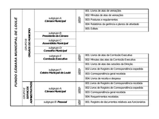 FUNDOCÂMARAMUNICIPALDELOULÉ
GRUPOB:
ÓRGÃOSDOMUNICÍPIO
subgrupo A:
CâmaraMunicipal
séries
001:Livros deatas devereações
002: Minutas deatas de vereações
003: Posturas eregulamentos
004: Relatórios dagerênciaeplanos deatividade
005: Editais
subgrupoB:
PresidentedaCâmara
subgrupo C:
AssembléiaMunicipal
subgrupo D:
ConselhoMunicipal
subgrupoE
ComissãoExecutiva
séries
001: Livros deatas daComissão Executiva
002: Minutas das atas daComissão Executiva
subgrupoF:
CeleiroMunicpal deLoulé
séries
001: Livros deatas das sessões da Direção
002Livros deRegistro de Correspondênciaexpedida
003: Correspondênciageral recebida
004: Livros dereceitaedespesa
GRUPOC:
SERVIÇOS
ADMINISTRATIVOS
subgrupo A:
CâmaraMunicipal
séries
001Livros deRegistro de Correspondênciarecebida
002Livros deRegistro de Correspondênciaexpedida
003: Correspondênciageral recebida
004: Requerimentos recebidos
subgrupoB: Pessoal
série
001: Registro dedocumentos relativos aos funcionários
 