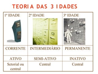 TEORI A DAS 3 I DADES
CentralCentralSetorial ou
central
INATIVOSEMI-ATIVOATIVO
PERMANENTEINTERMEDIÁRIOCORRENTE
3ª IDADE2ª IDADE1ª IDADE
 