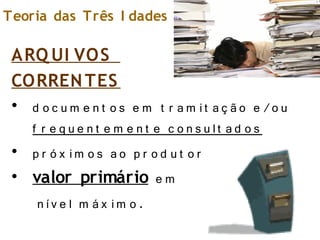 Teoria das Três I dades
ARQ UI VOS
CORRENTES
• d o c u m e n t o s e m t r am it aç ão e /o u
f r e q u e n t e m e n t e c o n s u lt ad o s
• p r ó x im o s ao p r o d u t o r ;
• valor primário e m
n ív e l m áx im o .
 