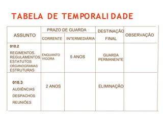 ASSUNTO
PRAZO DE GUARDA
CORRENTE INTERMEDIÁRIA
DESTINAÇÃO
FINAL
OBSERVAÇÃO
010.2
REGIMENTOS.
REGULAMENTOS
ESTATUTOS
ORGANOGRAMAS
ESTRUTURAS
ENQUANTO
VIGORA
5 ANOS GUARDA
PERMANENTE
010.3
AUDIÊNCIAS
DESPACHOS
REUNIÕES
2 ANOS ELIMINAÇÃO
TABELA DE TEMPORALI DADE
 