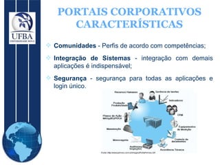 PORTAIS CORPORATIVOS CARACTERÍSTICAS Comunidades  - Perfis de acordo com competências; Integração de Sistemas  - integração com demais aplicações é indispensável; Segurança  - segurança para todas as aplicações e login único. 