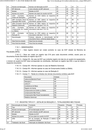 02 Número de fabricação Número de fabricação do ECF 20 4 23 X
03 MF Adicional Letra indicativa de MF adicional 01 24 24 X
04 Modelo Modelo do ECF 20 25 44 X
05 Número do usuário Número de ordem do usuário do ECF 02 45 46 N
06 COO (Contador de
Ordem de Operação)
Número do COO relativo ao respectivo
documento
06 47 52 N
07 GNF (Contador Geral de
Operação Não Fiscal)
Número do GNF relativo ao respectivo
documento, quando houver
06 53 58 N
08 GRG (Contador Geral de
Relatório Gerencial)
Número do GRG relativo ao respectivo
documento (vide item 7.16.1.4)
06 59 64 N
09 CDC (Contador de
Comprovante de Crédito
ou Débito)
Número do CDC relativo ao respectivo
documento (vide item 7.16.1.5)
04 65 68 N
10 CRZ (Contador de
Redução Z)
Número do CRZ relativo ao respectivo
documento (vide item 7.16.1.6)
06 69 74 N
11 Denominação Símbolo referente à denominação do
documento fiscal, conforme tabela abaixo
02 75 76 X
12 Data final de emissão Data final de emissão 08 77 84 D
13 Hora final de emissão Hora final de emissão 06 85 90 H
7.16.1 – OBSERVAÇÕES:
7.16.1.1 – Este registro deverá ser criado somente no caso de ECF dotado de Memória de
Fita-detalhe (MFD);
7.16.1.2 – Deve ser criado um registro tipo E16 para cada documento emitido, exceto para os
documentos fiscais informados no registro tipo E14;
7.16.1.3 – Campo 05 - No caso de ECF que contenha registro de mais de um usuário do equipamento,
o número do usuário do ECF deve corresponder ao contribuinte, informado no registro tipo E04, a que se refere o
respectivo documento;
7.16.1.4 – Campo 08 - Informar apenas no caso de Relatório Gerencial;
7.16.1.5 – Campo 09 - Informar apenas no caso de Comprovante Crédito ou Débito;
7.16.1.6 – Campo 10 - Informar apenas no caso de Redução Z;
7.16.1.7 – Campo 11 - Tabela de símbolos dos demais documentos emitidos pelo ECF:
Documento Símbolo
Leitura da Memória Fiscal MF
Redução Z RZ
Leitura X LX
Conferência de Mesa CM
Registro de Venda RV
Comprovante de Crédito ou Débito CC
Comprovante Não-Fiscal CN
Comprovante Não-Fiscal Cancelamento NC
Relatório Gerencial RG
7.17 - REGISTRO TIPO E17 – DETALHE DA REDUÇÃO Z – TOTALIZADORES NÃO FISCAIS
Nº Denominação do Campo Conteúdo Tamanho Posição Formato
01 Tipo "E17" 03 1 3 X
02 Número de fabricação Nº de fabricação do ECF 20 4 23 X
03 MF adicional Letra indicativa de MF adicional 01 24 24 X
04 Modelo Modelo do ECF 20 25 44 X
05 Número do usuário Nº de ordem do usuário do ECF 02 45 46 N
06 CRZ Nº do Contador de Redução Z relativo à
respectiva redução
06 47 52 N
07 Totalizador não fiscal Descrição do totalizador não fiscal 15 53 67 X
ATO COTEPE/ICMS N° 17, DE 29 DE MARÇO DE 2004 http://www.fazenda.gov.br/confaz/confaz/atos/atos_cotepe/2004/ac017...
20 de 47 22/12/2011 10:07
 