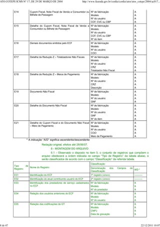 E14 Cupom Fiscal, Nota Fiscal de Venda a Consumidor ou
Bilhete de Passagem
Nº de fabricação
Modelo
Nº do usuário
CCF, CVC ou CBP
A
A
A
A
E15 Detalhe do Cupom Fiscal, Nota Fiscal de Venda a
Consumidor ou Bilhete de Passagem
Nº de fabricação
Modelo
Nº do usuário
CCF, CVC ou CBP
Nº do item
A
A
A
A
A
E16 Demais documentos emitidos pelo ECF Nº de fabricação
Modelo
Nº do usuário
COO
A
A
A
A
E17 Detalhe da Redução Z – Totalizadores Não Fiscais Nº de fabricação
Modelo
Nº do usuário
CRZ
Totalizador Não Fiscal
A
A
A
A
A
E18 Detalhe da Redução Z – Meios de Pagamento Nº de fabricação
Modelo
Nº do usuário
CRZ
Descrição
A
A
A
A
A
E19 Documento Não Fiscal Nº de fabricação
Modelo
Nº do usuário
GNF
A
A
A
A
E20 Detalhe do Documento Não Fiscal Nº de fabricação
Modelo
Nº do usuário
GNF
Nº do item
A
A
A
A
A
E21 Detalhe do Cupom Fiscal e do Documento Não Fiscal
– Meio de Pagamento
Nº de fabricação
Modelo
Nº do usuário
COO
Meio de Pagamento
A
A
A
A
A
* A indicação “A/D” significa ascendente/descendente
Redação original, efeitos até 28/06/07.
6 - MONTAGEM DO ARQUIVO:
6.1 - Observado o disposto no item 5, o conjunto de registros que compõem o
arquivo obedecerá a ordem indicada no campo “Tipo de Registro” da tabela abaixo, e
serão classificados de acordo com o campo “Classificação” da referida tabela.
Tipo de
Registro
Nome do Registro
Classificação
Denominação dos Campos de
Classificação
A/D *
E01 Identificação do ECF 1º registro (único) ----------
E02 Identificação do atual contribuinte usuário do ECF 2º registro (único) ----------
E03 Identificação dos prestadores de serviço cadastrados
no ECF
Nº de fabricação
Modelo
Nº do prestador
A
A
A
E04 Relação dos usuários anteriores do ECF Nº de fabricação
Modelo
Nº do usuário
A
A
A
E05 Relação das codificações de GT Nº de fabricação
Modelo
CNPJ
Data de gravação
A
A
A
A
ATO COTEPE/ICMS N° 17, DE 29 DE MARÇO DE 2004 http://www.fazenda.gov.br/confaz/confaz/atos/atos_cotepe/2004/ac017...
8 de 47 22/12/2011 10:07
 