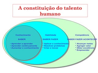 Competência
Habilidade
Conhecimento Habilidade Competência
SABER SABER FAZER SABER FAZER ACONTECER
• Aprender a aprender * Aplicar o conhecimento * Alcançar metas
• Aprender continuamente * Resolver problemas * Agregar valor
• Aumentar o conhecimento * Criar e inovar * Obter excelência
* Empreender
A constituição do talento
humano
 