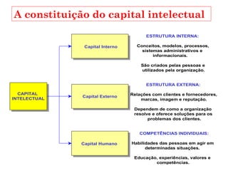 CAPITAL
INTELECTUAL
Capital Interno
Capital Humano
Capital Externo
ESTRUTURA INTERNA:
Conceitos, modelos, processos,
sistemas administrativos e
informacionais.
São criados pelas pessoas e
utilizados pela organização.
ESTRUTURA EXTERNA:
Relações com clientes e fornecedores,
marcas, imagem e reputação.
Dependem de como a organização
resolve e oferece soluções para os
problemas dos clientes.
COMPETÊNCIAS INDIVIDUAIS:
Habilidades das pessoas em agir em
determinadas situações.
Educação, experiências, valores e
competências.
A constituição do capital intelectual
 