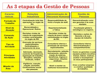 Relações
Industriais
Missão da
Área
Gestão de
Pessoas
Administração de
Recursos Humanos
Formato do
Trabalho
Centralização total das
operações no órgão de
RH.
Responsabilidade de
linha e função de staff.
Descentralização rumo
aos gerentes e às suas
equipes.
Criar a melhor empresa
e a melhor qualidade
de trabalho.
Nível de
Atuação
Focalização global e
estratégica no negócio.
Departamentalizada
e Tática.
Burocratizada e
Operacional. Rotina.
Comando
da Ação
Decisões e ações do
Gerente e de sua
equipe de trabalho.
Decisões vindas da
cúpula da área e ações
centralizadas no órgão
de RH.
Decisões vindas da
cúpula da organização
e ações centralizadas
no órgão de RH.
Tipo de
Atividade
Consultoria interna.
Descentralização e
compartilhamento.
Consultoria interna e
prestação de serviços
especializados.
Execução de serviços
especializados.
Centralização e
isolamento da área.
Principais
Atividades
Como os gerentes e suas
equipes podem escolher,
treinar, liderar, motivar,
avaliar e recompensar
os seus participantes.
Recrutamento, seleção,
treinamento, adminis-
tração de salários,
benefícios, higiene e
segurança, relações
sindicais.
Admissão, demissão,
controle de freqüência,
legislação do trabalho,
disciplina, relações
sindicais, órdem.
Atrair e manter os
melhores funcionários.
Vigilância, coerção,
coação, punições.
Confinamento social
das pessoas.
Caracte-
rísticas
As 3 etapas da Gestão de Pessoas
 