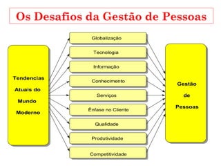 Globalização
Tecnologia
Informação
Conhecimento
Serviços
Ênfase no Cliente
Qualidade
Produtividade
Competitividade
Gestão
de
Pessoas
Tendencias
Atuais do
Mundo
Moderno
Os Desafios da Gestão de Pessoas
 