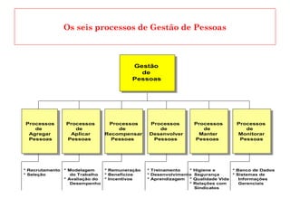 Os seis processos de Gestão de Pessoas
Gestão
de
Pessoas
Processos
de
Agregar
Pessoas
Processos
de
Aplicar
Pessoas
Processos
de
Recompensar
Pessoas
Processos
de
Desenvolver
Pessoas
Processos
de
Manter
Pessoas
Processos
de
Monitorar
Pessoas
* Recrutamento
* Seleção
* Modelagem
do Trabalho
* Avaliação do
Desempenho
* Remuneração
* Benefícios
* Incentivos
* Treinamento
* Desenvolvimento
* Aprendizagem
* Higiene e
Segurança
* Qualidade Vida
* Relações com
Sindicatos
* Banco de Dados
* Sistemas de
Informações
Gerenciais
 