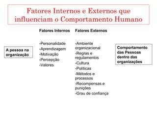 Fatores Internos e Externos que
influenciam o Comportamento Humano
A pessoa na
organização
Fatores Internos Fatores Externos
-Personalidade
-Aprendizagem
-Motivação
-Percepção
-Valores
-Ambiente
organizacional
-Regras e
regulamentos
-Cultura
-Políticas
-Métodos e
processos
-Recompensas e
punições
-Grau de confiança
Comportamento
das Pessoas
dentro das
organizações
 