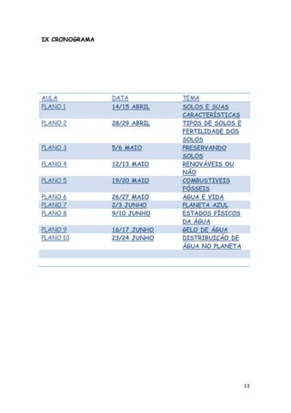 IX CRONOGRAMA




AULA            DATA          TEMA
PLANO 1         14/15 ABRIL   SOLOS E SUAS
                              CARACTERÍSTICAS
PLANO 2         28/29 ABRIL   TIPOS DE SOLOS E
                              FERTILIDADE DOS
                              SOLOS
PLANO 3         5/6 MAIO      PRESERVANDO
                              SOLOS
PLANO 4         12/13 MAIO    RENOVÁVEIS OU
                              NÃO
PLANO 5         19/20 MAIO    COMBUSTIVEIS
                              FÓSSEIS
PLANO 6         26/27 MAIO    AGUA E VIDA
PLANO 7         2/3 JUNHO     PLANETA AZUL
PLANO 8         9/10 JUNHO    ESTADOS FÍSICOS
                              DA ÁGUA
PLANO 9         16/17 JUNHO   GELO DE ÁGUA
PLANO 10        23/24 JUNHO   DISTRIBUIÇÃO DE
                              ÁGUA NO PLANETA




                                                 13
 