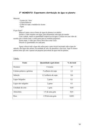 3º MOMENTO: Experimento distribuição de água no planeta:


Material:
       - 9 potes de 1 litro
       - Caneta hidrocor
       - Colher de sopa e medidas de xícaras
       - Água

O que fazer?
        Marcar 8 potes com as fontes de água do planeta (ver tabela)
        Encher o vidro restante com água, para demonstrar toda água do mundo
        Com a tabela, medir as quantidades respectivas de água e colocar em casa vidro de
acordo com o rótulo (usar o conta-gotas para as medidas pequenas)
        Nessa etapa, o vidro que estava cheio deve estar vazio
        Discutir as quantidades em cada pote.

        Agora colocar todo a água não salina para o pote inicial (incluindo toda a água do
subsolo, dos lagos não salinos, da umidade de solo, da atmosfera e dos rios). Aqui os alunos
podem notar que este é apenas um pequeno percentual da água total do planeta.



Tabela:

             Fonte                    Quantidade equivalente                 % do total

Oceanos                                        4 xícaras                          97

Calotas polares e geleiras                5 colheres de sopa                      2,1

Subsolo                                  1,5 colheres de sopa                     0,6

Lagos Salgados                                  2 gotas                           0,1

Lagos não salgados                              2 gotas                           0,1

Umidade do solo                                 1 gota                           0,05

Atmosfera                                  1/5 de uma gota                       0,01

Rios                                      1/50 de uma gota                      0,001




                                                                                               50
 